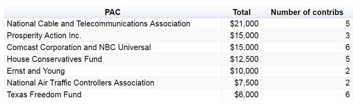 DATES REFER TO FEC REPORTING PERIODS.