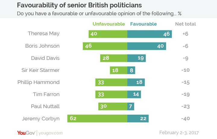 Even Ukip's Paul Nuttall is ahead is Jeremy Corbyn in the approval rating 