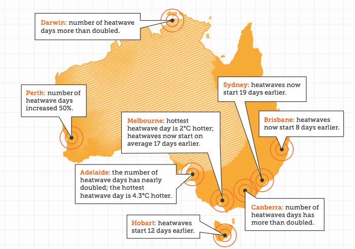 Australia’s capital cities are experiencing hotter, longer or more frequent heatwaves of the 1980-2011 period compared to the 1950-1980 period. 