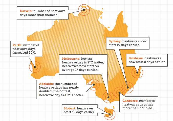 Australia’s capital cities are experiencing hotter, longer or more frequent heatwaves of the 1980-2011 period compared to the