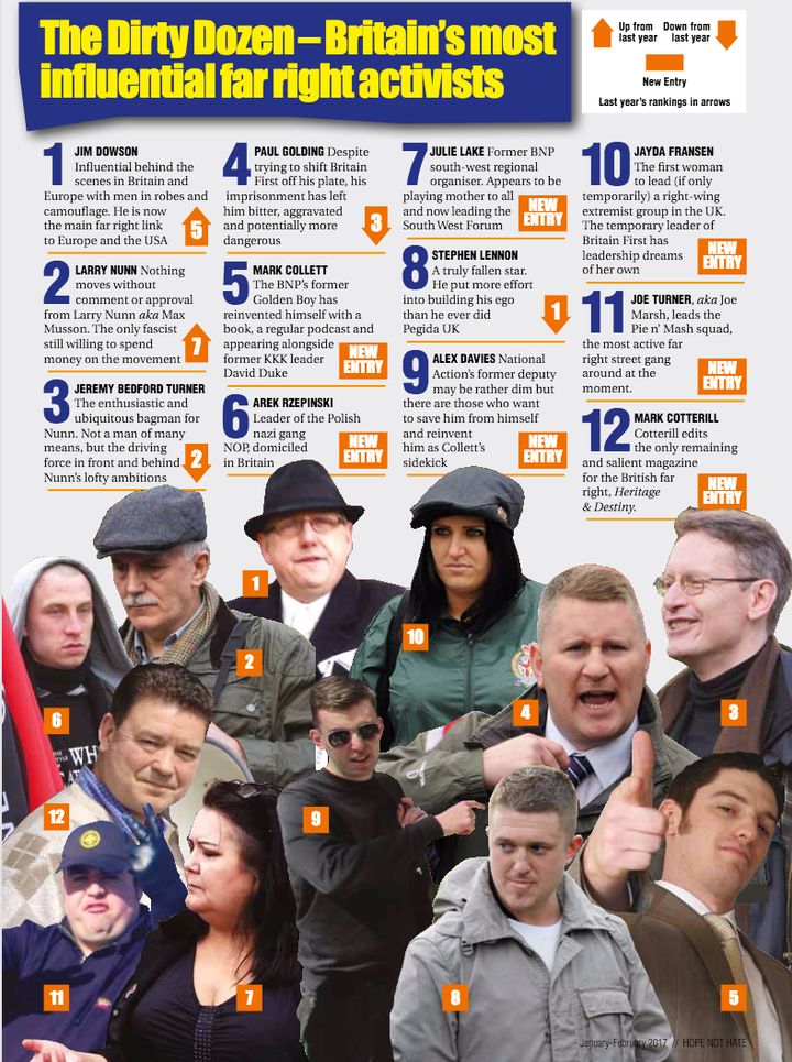 Hope not Hate's list of Britain's 12 most influential far-right activists