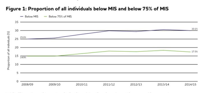 Those below the Minimum Income Standard, from the Joseph Rowntree Foundation report