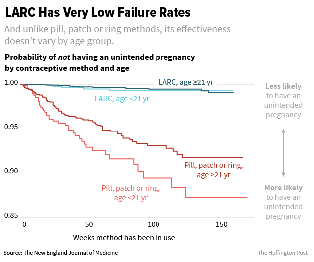 Women who chose long-acting reversible contraception LARC as their birth control method had a much lower risk of unintended pregnancy compared to women who chose other methods of contraception.