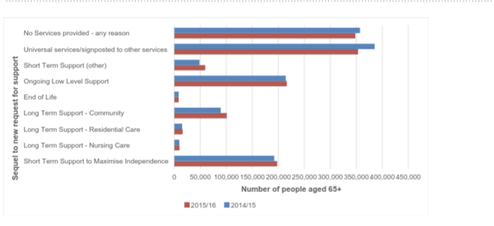 Requests for elderly care 