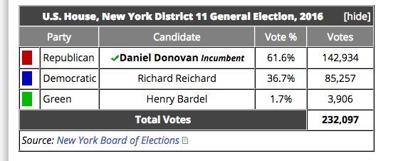 CD11 went solidly Republican in 2016.