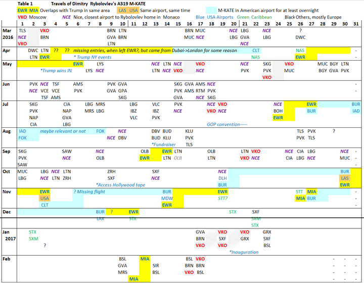 Table 1 - M-KATE travels, month by month