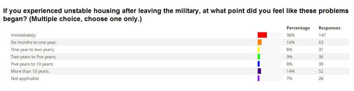 Responses by women veterans about how soon problems with unstable housing began after military service. 