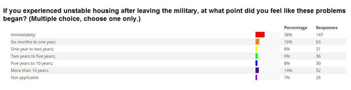 <p>Responses by women veterans about how soon problems with unstable housing began after military service. </p>