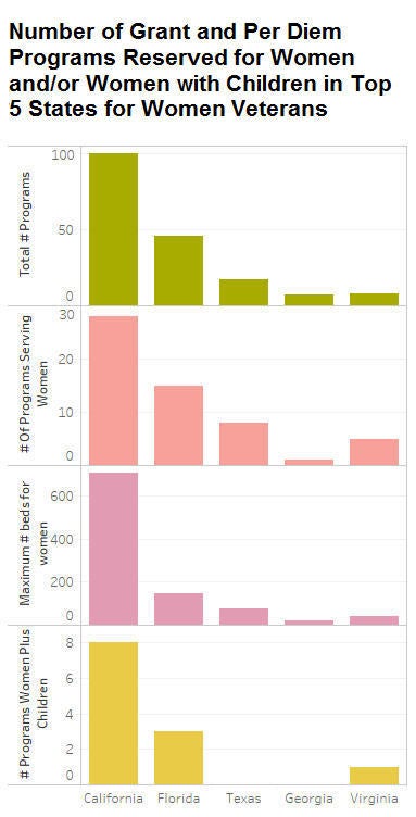 Grant and Per Diem programs designated to serve women and/or women with children in the top five most populous states for women veterans. 