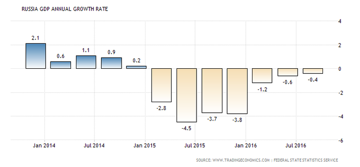 Russia GDP Annual Growth Rate