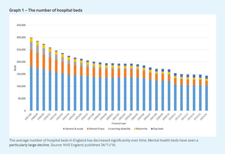 The number of hospital beds has fallen since 1987