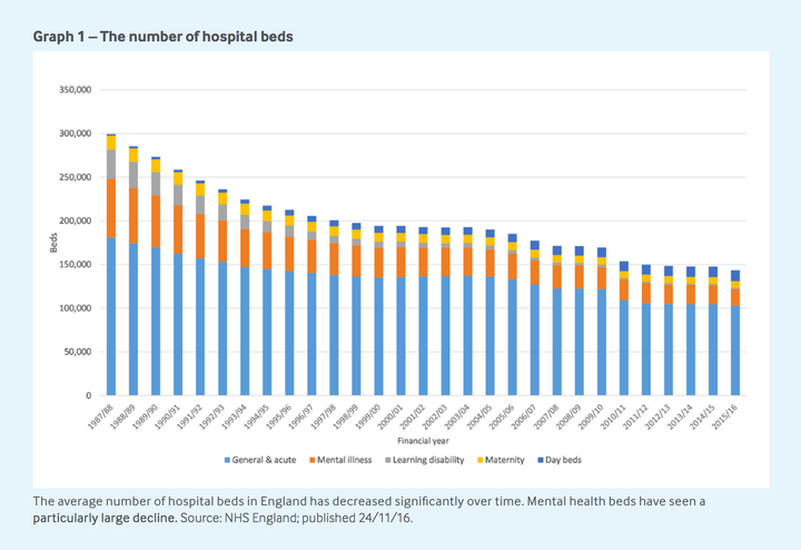 The number of hospital beds has fallen since 1987