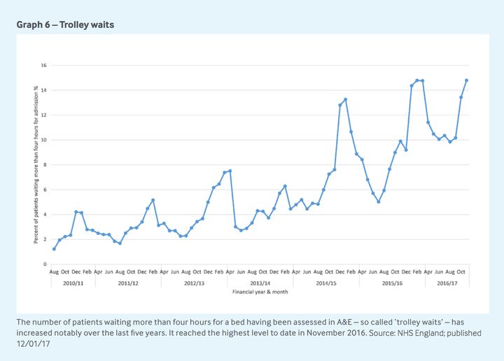 Trolley waits have risen since 2010