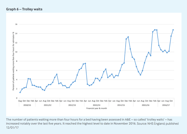 Trolley waits have risen since 2010