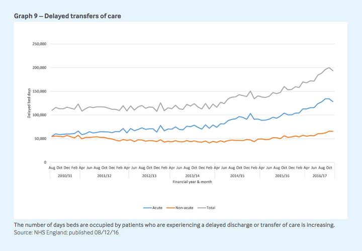 <em>Delayed discharges - known as 'bed blocking - is also on the rise</em>
