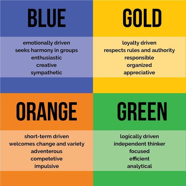 color personality test blue gold green orange