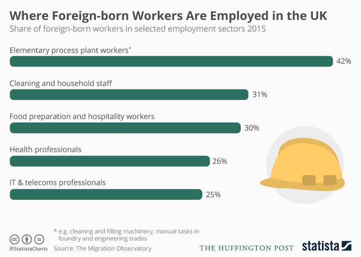 This shows which sectors have the highest proportion of foreign-born workers