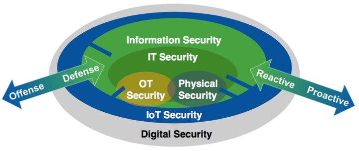 Modern IT security model - Gartner