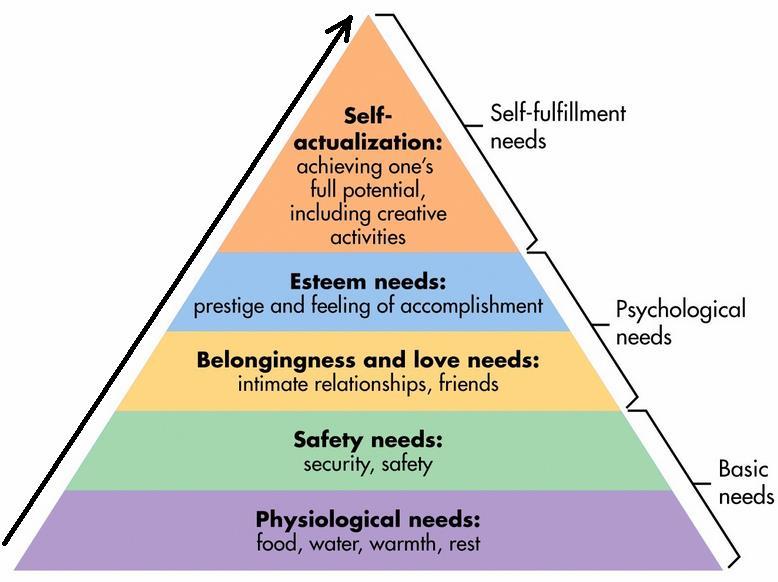 Maslow's hierarchy of needs