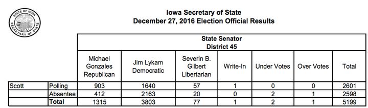More Democrats voted absentee than on Election Day.