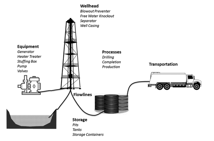 Common pathways for spills.