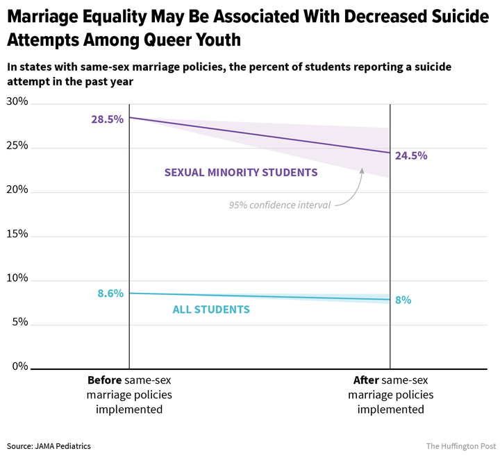 In states with same-sex marriage policies the percent of students reporting a suicide attempt in the past year decreased especially among LGBT youth.