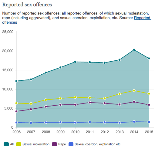 Reported sex offences.