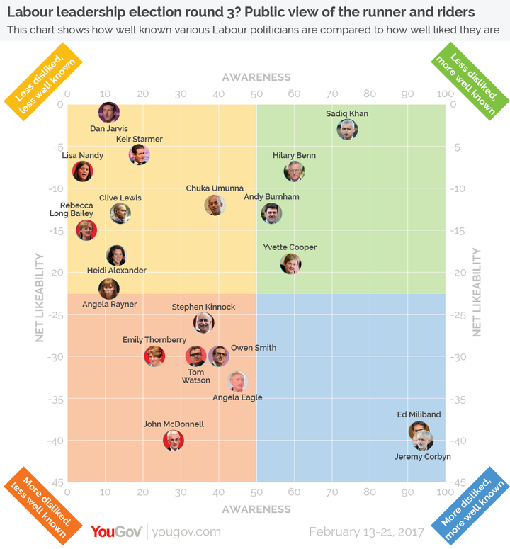 The survey showed ex-shadow cabinet members including Sadiq Khan, Hilary Benn, Andy Burnham and Yvette Cooper would stand the best chance in a fresh Labour leadership contest