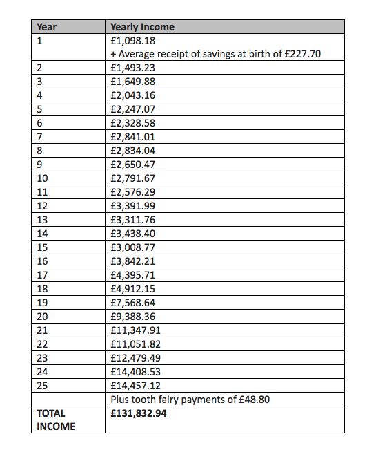 HSBC's breakdown of children's annual income from birth to 25 years old