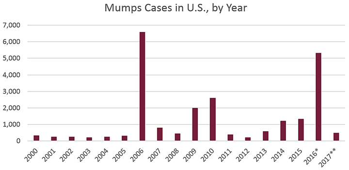 There have been several large mumps outbreaks in recent years in the U.S., prompting officials to consider recommending a third vaccine to prevent the disease. <br />*Cases as of Dec. 31, 2016; **Cases as of Jan. 28, 2017. Case counts are preliminary and subject to change.