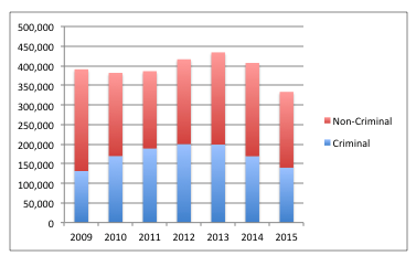 Department of Homeland Security, Yearbook of Immigration Statistics 2015, table 41. Criminal means has prior criminal conviction.