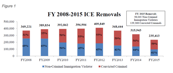 The Hard Truths About Obama’s Deportation Priorities | HuffPost Latest News