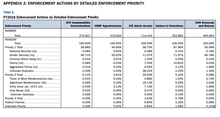 Department of Homeland Security, Enforcement Priorities 2016.