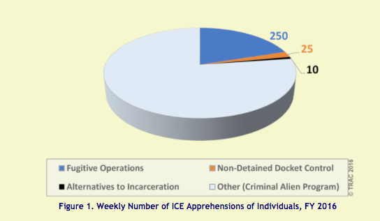 <p>Transnational Records Access Clearinghouse, <a href="http://trac.syr.edu/immigration/reports/459/" target="_blank" role="link" rel="nofollow" class=" js-entry-link cet-external-link" data-vars-item-name="“Ice Immigration Raids: A Primer”" data-vars-item-type="text" data-vars-unit-name="58b3c9e7e4b0658fc20f979e" data-vars-unit-type="buzz_body" data-vars-target-content-id="http://trac.syr.edu/immigration/reports/459/" data-vars-target-content-type="url" data-vars-type="web_external_link" data-vars-subunit-name="article_body" data-vars-subunit-type="component" data-vars-position-in-subunit="16">“Ice Immigration Raids: A Primer”</a></p>