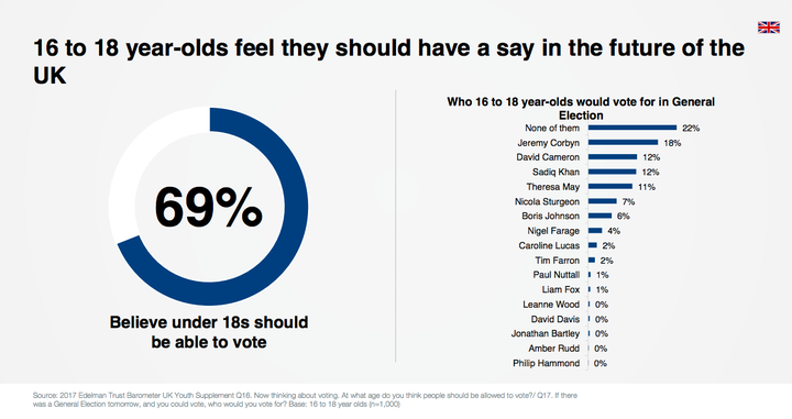 When asked who they would vote for in a general election, 'None of the above' was chosen over Jeremy Corbyn, Theresa May and David Cameron