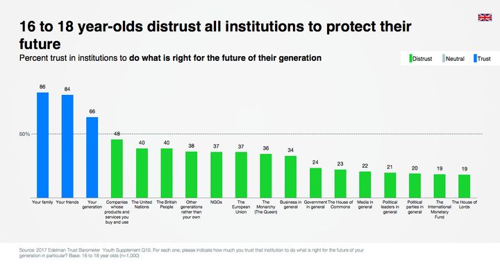 For teens, family, friends and their own generation are the most trust-worthy institutions when it comes to protecting their future interests