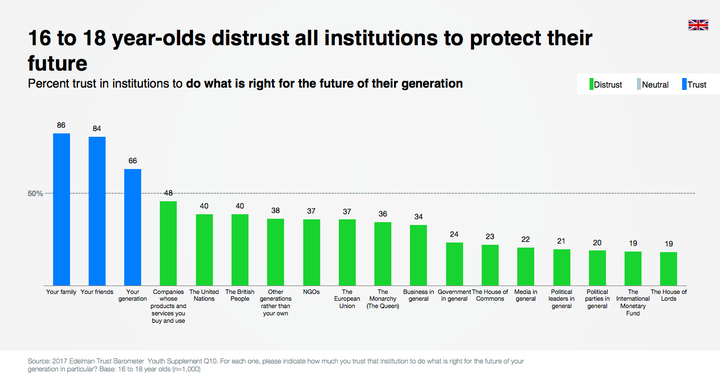 Generation Angst believe only their family, friends and their own generation can be trusted to do what is right for their future 