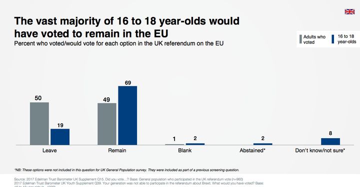Remainers: 69% of 16 to 18-year-olds would have voted to stay in the EU Referendum if given the chance, according to the survey