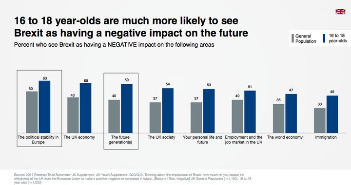 Tomorrow's voters are much more negative about the impact Brexit will have on the UK 