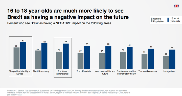 Teens are much more worried about the impact Brexit will have on society, the economy and future generations than their parents and grandparents 