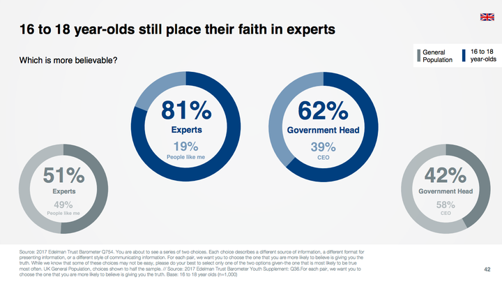 Unlike older generations, Generation Angst are much more likely to trust the opinion of experts over 'people like me' 