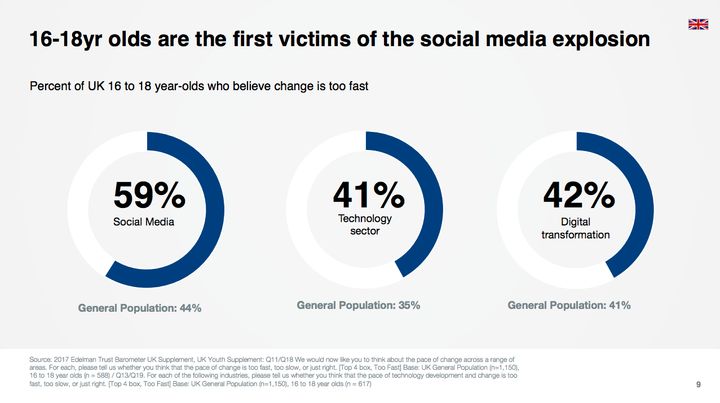 Nearly 6 in 10 teens are worried that social media is changing too quickly 