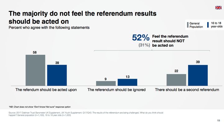 The majority of 16 to 18-year-olds believe the EU Referendum result should not be acted on