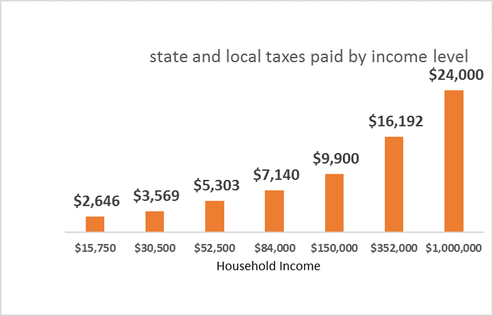 A tax system that penalizes the working class: Washington State: the ...