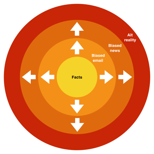 How facts are rewritten and propagated as biased news