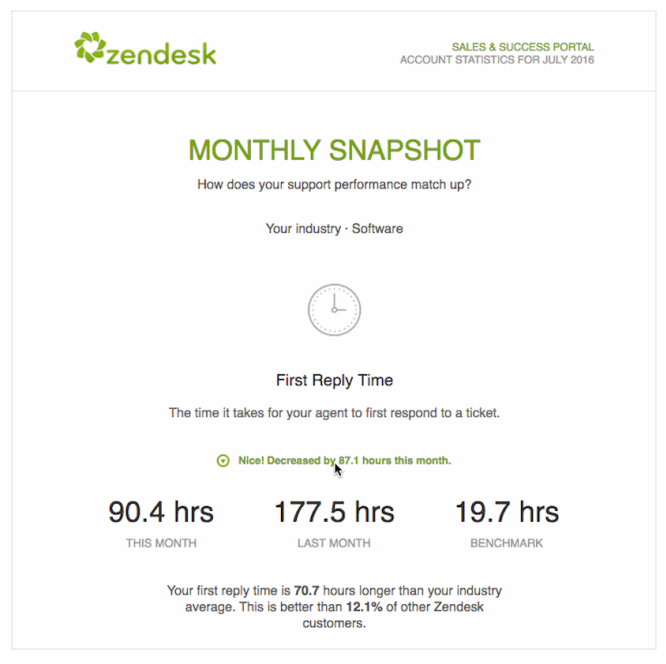 Zendesk usage review email