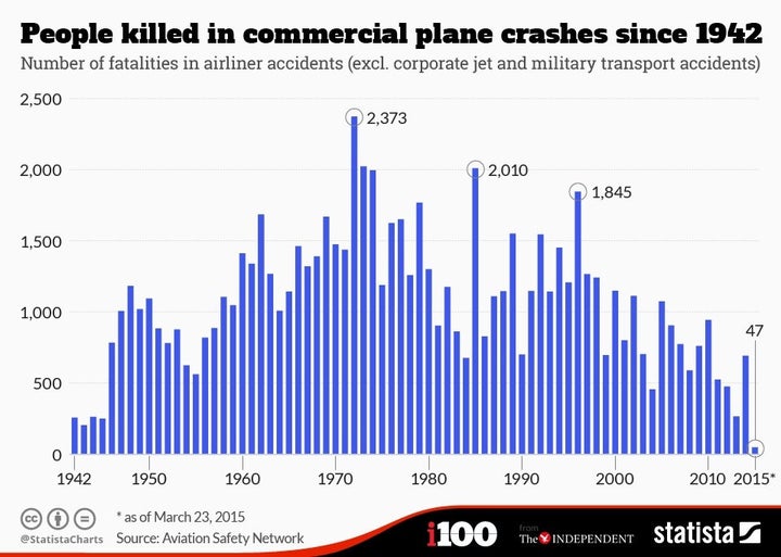 How Many Commercial Plane Crashes Have There Been? HuffPost Contributor