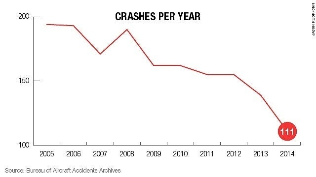 how-many-commercial-plane-crashes-have-there-been-huffpost