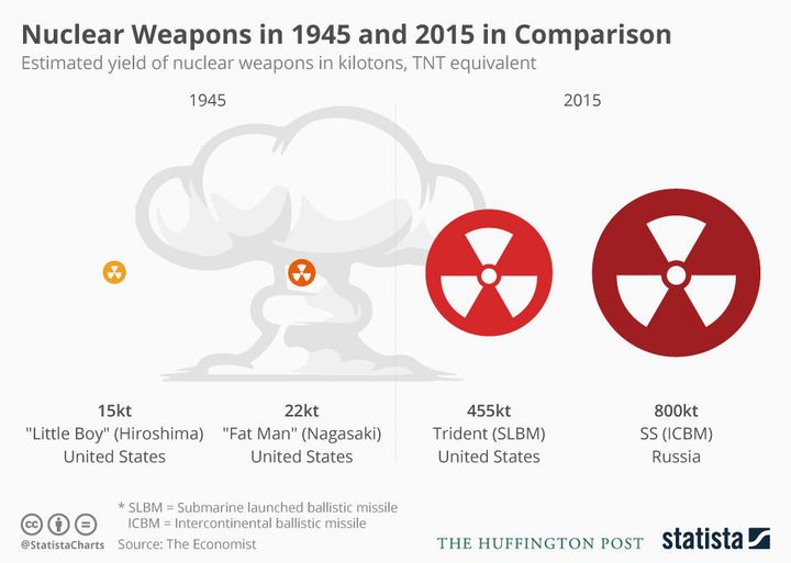 Nuclear weapons have increased greatly in destructive power since they were used in World War 2 (infographic supplied by Statista).