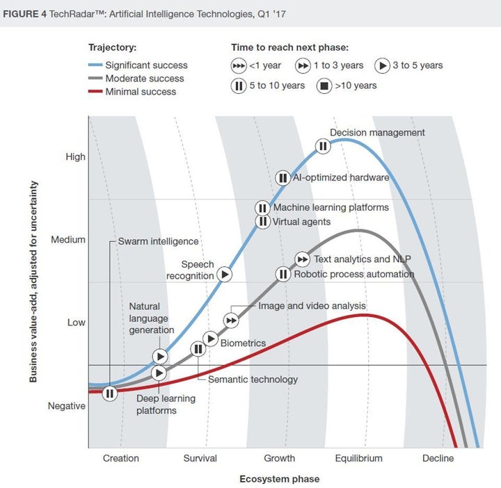 Top AI Technologies 2017 And Beyond